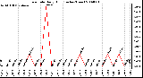 Milwaukee Weather Rain Rate Daily High (Inches/Hour)