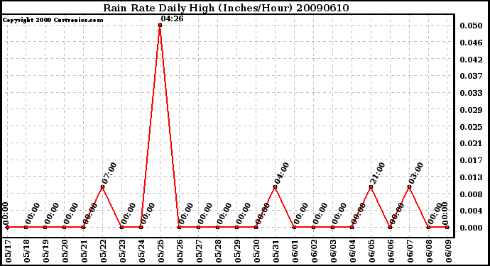 Milwaukee Weather Rain Rate Daily High (Inches/Hour)