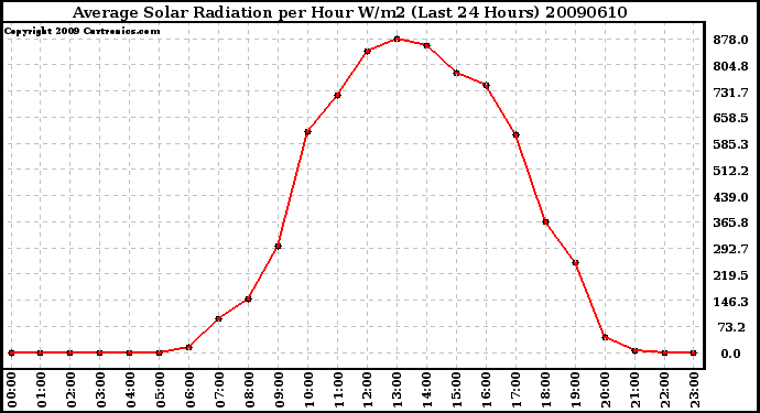 Milwaukee Weather Average Solar Radiation per Hour W/m2 (Last 24 Hours)