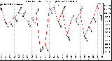 Milwaukee Weather Solar Radiation Daily High W/m2