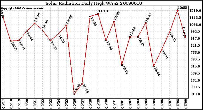 Milwaukee Weather Solar Radiation Daily High W/m2