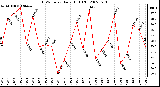 Milwaukee Weather THSW Index Daily High (F)