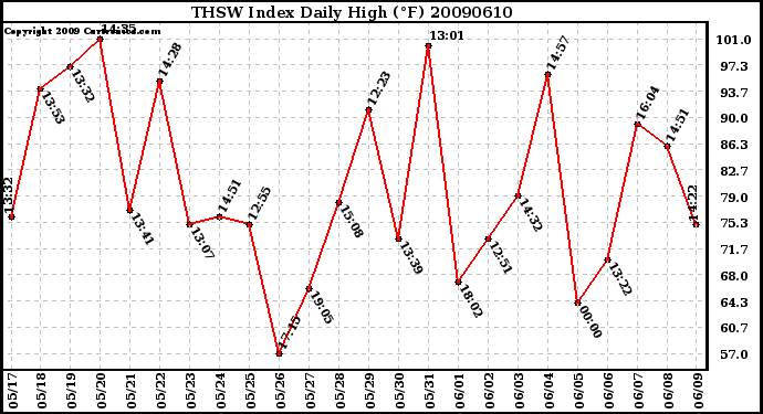 Milwaukee Weather THSW Index Daily High (F)