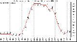 Milwaukee Weather THSW Index per Hour (F) (Last 24 Hours)