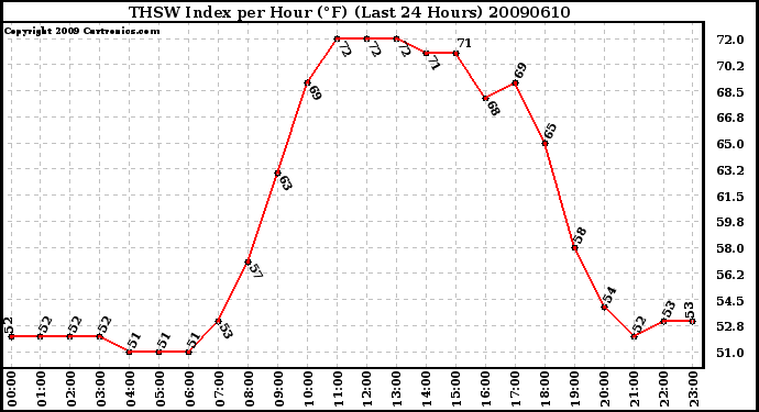 Milwaukee Weather THSW Index per Hour (F) (Last 24 Hours)