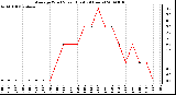 Milwaukee Weather Average Wind Speed (Last 24 Hours)