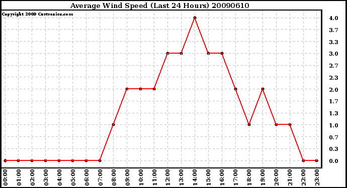 Milwaukee Weather Average Wind Speed (Last 24 Hours)