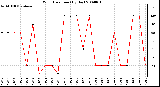 Milwaukee Weather Wind Direction (By Day)