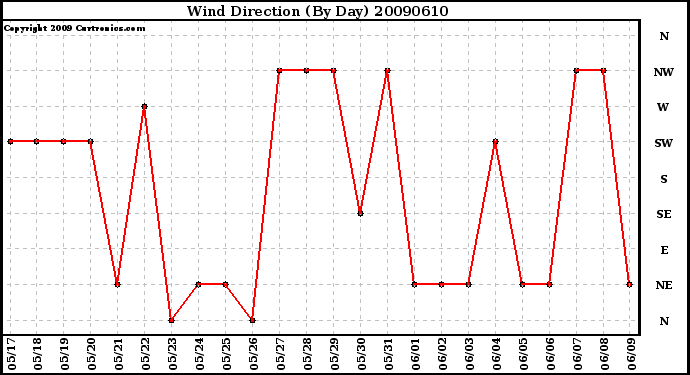 Milwaukee Weather Wind Direction (By Day)