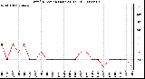 Milwaukee Weather Wind Direction (Last 24 Hours)