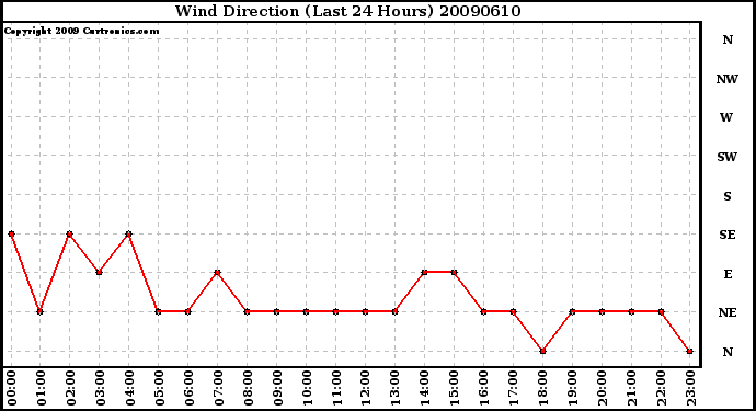 Milwaukee Weather Wind Direction (Last 24 Hours)