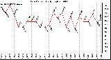 Milwaukee Weather Wind Speed Daily High