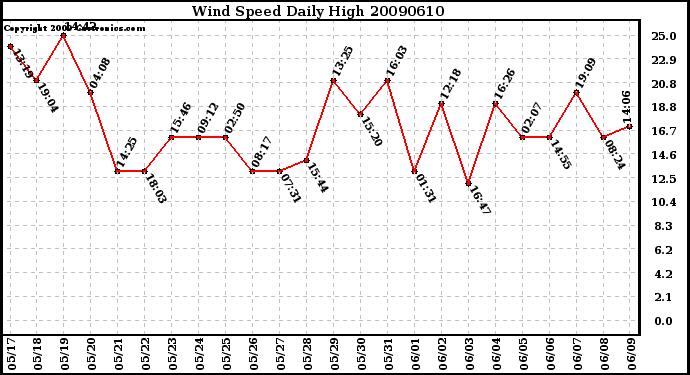 Milwaukee Weather Wind Speed Daily High