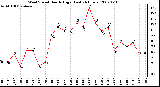 Milwaukee Weather Wind Speed Hourly High (Last 24 Hours)