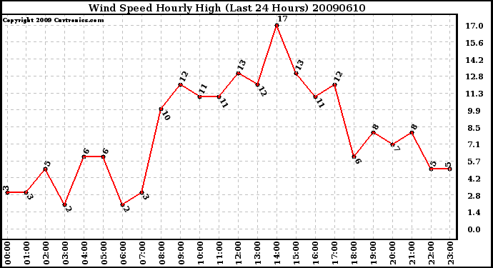 Milwaukee Weather Wind Speed Hourly High (Last 24 Hours)