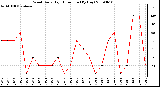 Milwaukee Weather Wind Daily High Direction (By Day)