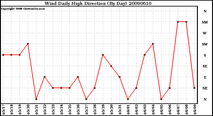 Milwaukee Weather Wind Daily High Direction (By Day)