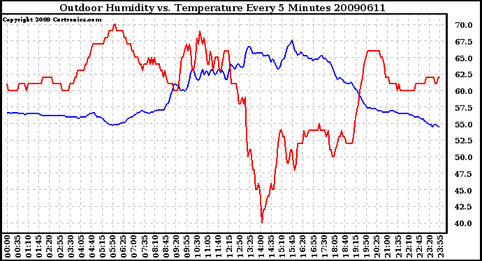 Milwaukee Weather Outdoor Humidity vs. Temperature Every 5 Minutes