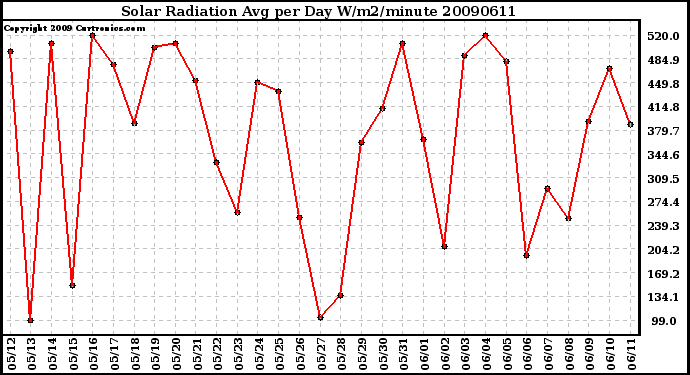 Milwaukee Weather Solar Radiation Avg per Day W/m2/minute