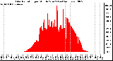 Milwaukee Weather Solar Radiation per Minute W/m2 (Last 24 Hours)