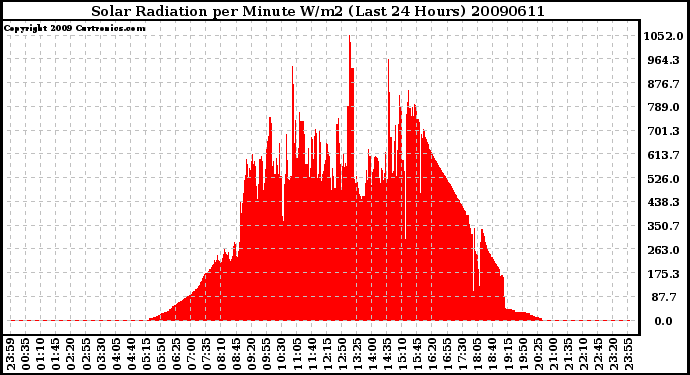 Milwaukee Weather Solar Radiation per Minute W/m2 (Last 24 Hours)