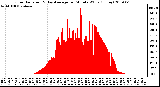 Milwaukee Weather Solar Radiation & Day Average per Minute W/m2 (Today)