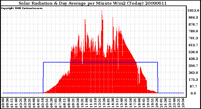 Milwaukee Weather Solar Radiation & Day Average per Minute W/m2 (Today)