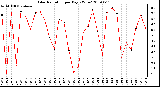 Milwaukee Weather Solar Radiation per Day KW/m2