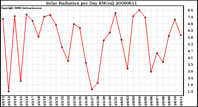 Milwaukee Weather Solar Radiation per Day KW/m2