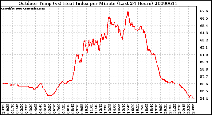 Milwaukee Weather Outdoor Temp (vs) Heat Index per Minute (Last 24 Hours)