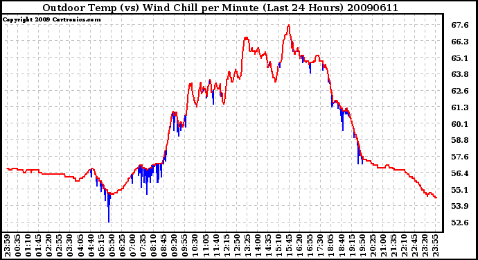 Milwaukee Weather Outdoor Temp (vs) Wind Chill per Minute (Last 24 Hours)