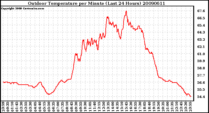 Milwaukee Weather Outdoor Temperature per Minute (Last 24 Hours)