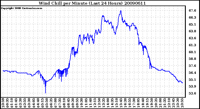 Milwaukee Weather Wind Chill per Minute (Last 24 Hours)