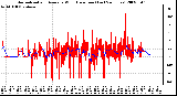 Milwaukee Weather Normalized and Average Wind Direction (Last 24 Hours)