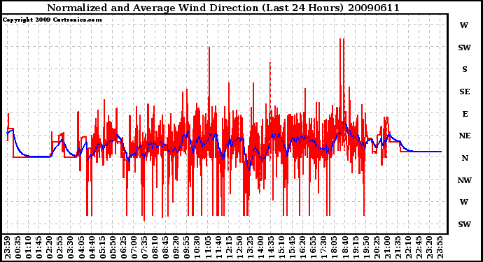 Milwaukee Weather Normalized and Average Wind Direction (Last 24 Hours)