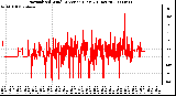 Milwaukee Weather Normalized Wind Direction (Last 24 Hours)