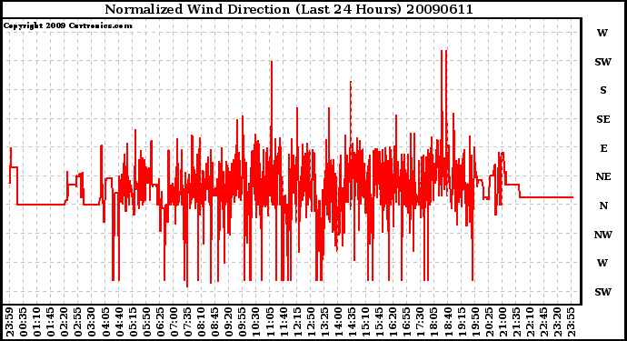 Milwaukee Weather Normalized Wind Direction (Last 24 Hours)