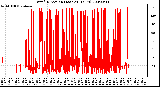 Milwaukee Weather Wind Direction (Last 24 Hours)