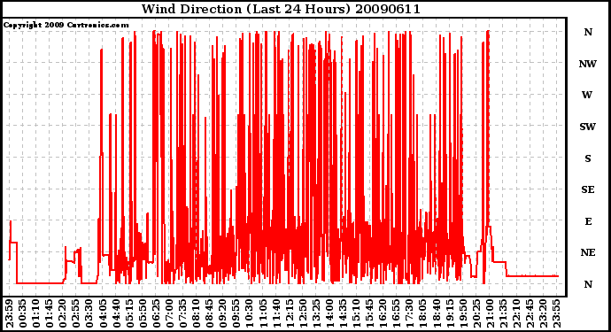 Milwaukee Weather Wind Direction (Last 24 Hours)