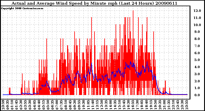 Milwaukee Weather Actual and Average Wind Speed by Minute mph (Last 24 Hours)