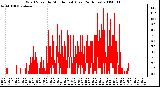 Milwaukee Weather Wind Speed by Minute mph (Last 24 Hours)