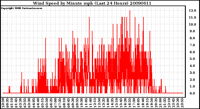 Milwaukee Weather Wind Speed by Minute mph (Last 24 Hours)