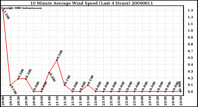 Milwaukee Weather 10 Minute Average Wind Speed (Last 4 Hours)