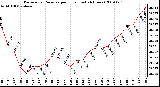 Milwaukee Weather Barometric Pressure per Hour (Last 24 Hours)