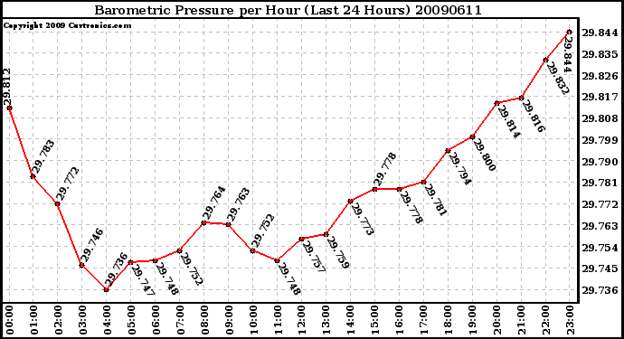 Milwaukee Weather Barometric Pressure per Hour (Last 24 Hours)