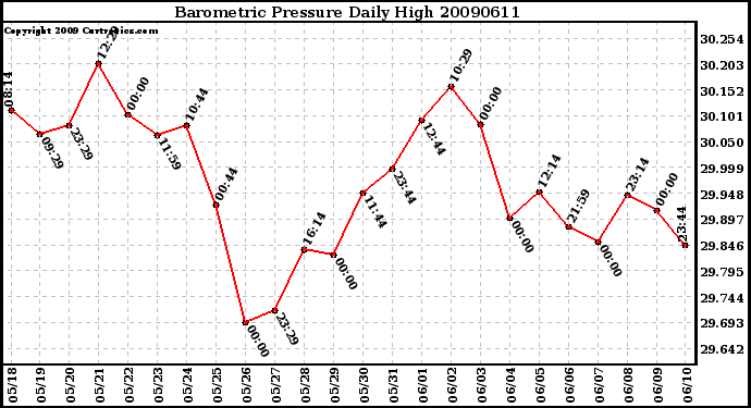 Milwaukee Weather Barometric Pressure Daily High