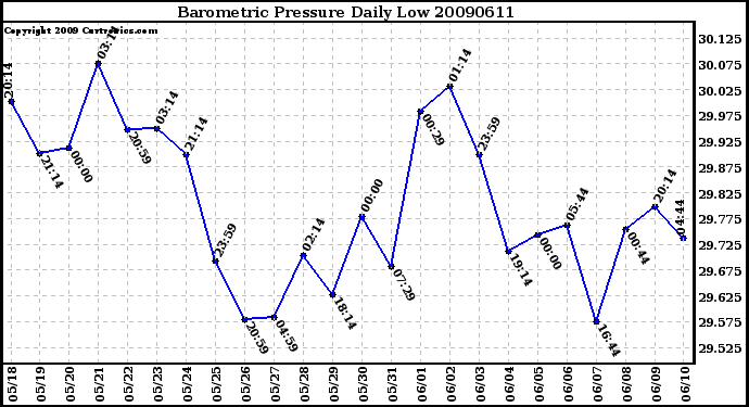 Milwaukee Weather Barometric Pressure Daily Low