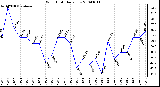 Milwaukee Weather Wind Chill Daily Low