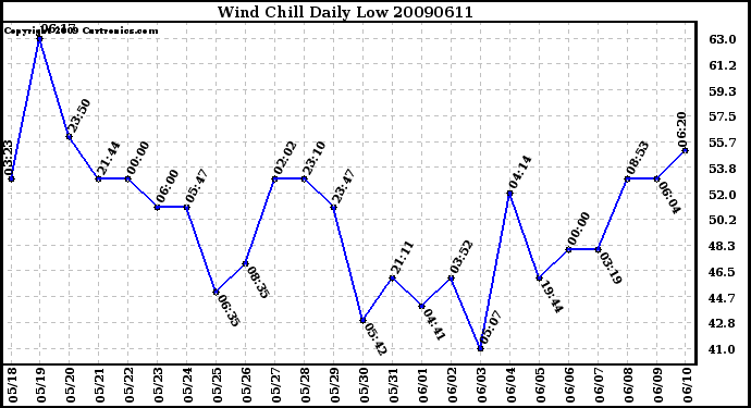 Milwaukee Weather Wind Chill Daily Low