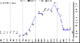 Milwaukee Weather Wind Chill (Last 24 Hours)